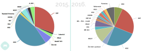 Usporedba spominjanja stranaka 2015. i 2016. // Foto: Mediatoolkit