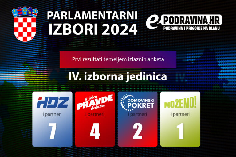 PRVE IZLAZNE ANKETE za IV. izbornu jedinicu: HDZ ima sedam mandata, SDP četiri, Domovinski pokret dva, mandat dobio i Možemo