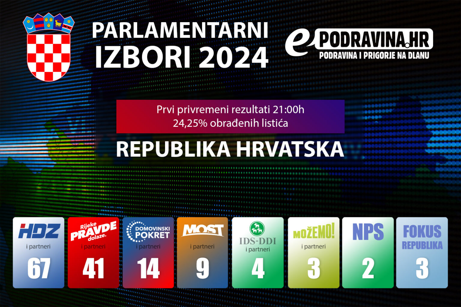 [PRVI NESLUŽBENI REZULTATI] Ni HDZ ni SDP nemaju sigurnu većinu za